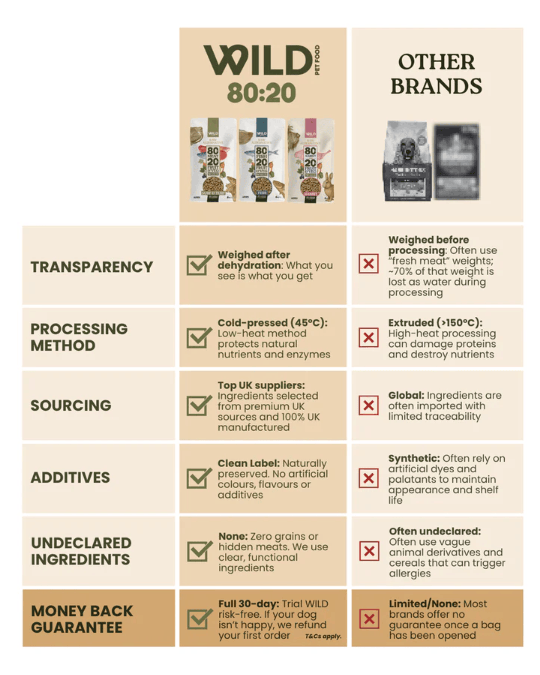 Wild 80:20 Rabbit Cold Pressed Dog Food