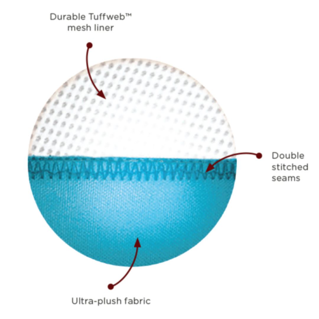 An image explaining the make up of these toys. This includes the 'Durable Tuffweb™ mesh liner' 'Double stitched seams' Ultra-plush fabric'. There is an example of the fabric displayed.