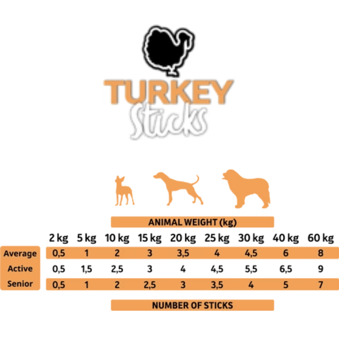 Feeding guidelines for the Alpha Spirit Turkey Sticks. Showing a guide for Average, Active and Senior dogs.