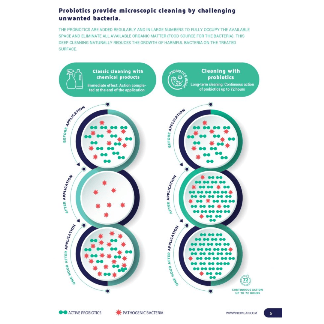 Probiotic Universal Cleaner Concentrate (1:100) - Provilan Clean