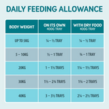Daily Feeding Allowance for Naturo Wet Dog Food Trays