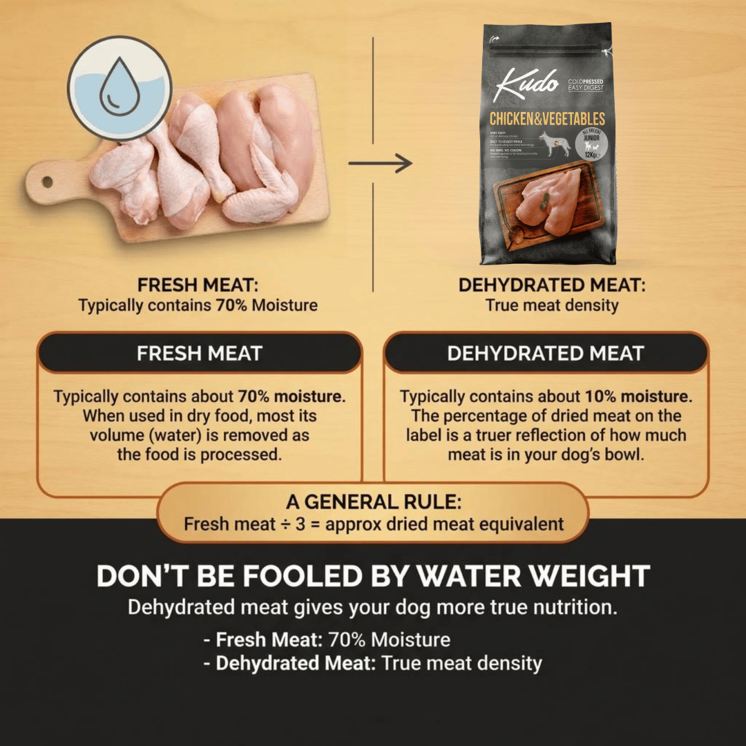 Comparison chart between fresh and dehydrated meat with Kudo brand packaging.