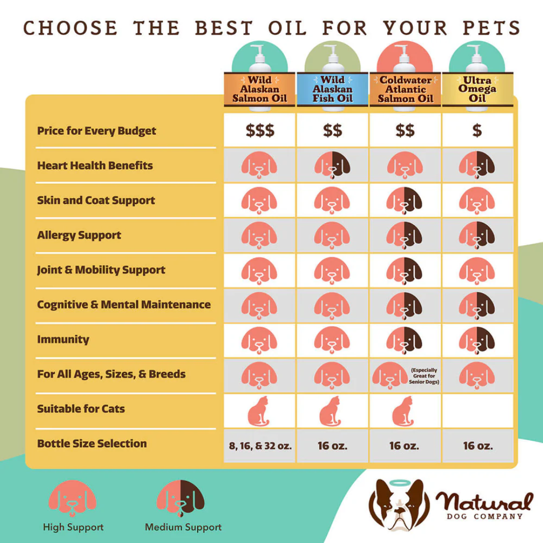 This infographic compares all the Fish oils The Natural Dog Company has so you can make an informed decision