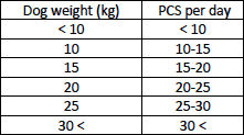 Feeding guidelines for Carnilove Soft snacks