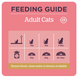 The Feeding guidelines for the  Burgess Adult Chicken & Duck Cat Food.