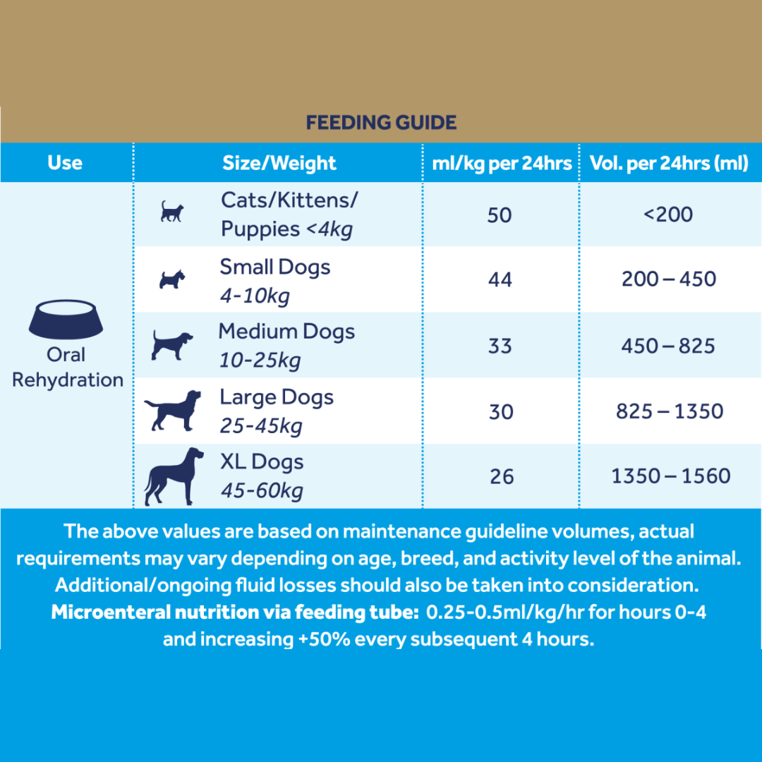 Feeding guidleines of the Oralade Advanced RF+ for cats.
