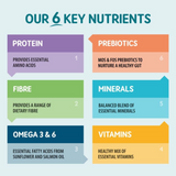 Our 6 Key Nutrients