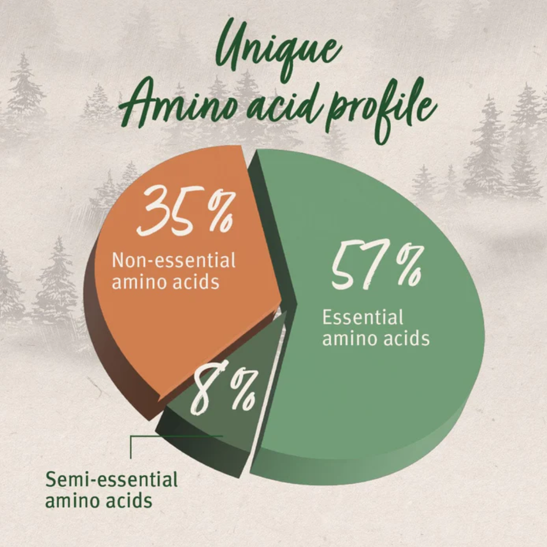 Bovine Blood Powder's Unique Amino Acid Powder - 57% essential amino acids, 35% non-essential amino acids, 8% semi-essential amino acids.