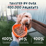 A golden dog holding an orange bowl of kibble outdoors, with promotional text reading 'TRUSTED BY OVER 100,000 PAWRENTS' and additional marketing claims at the bottom.