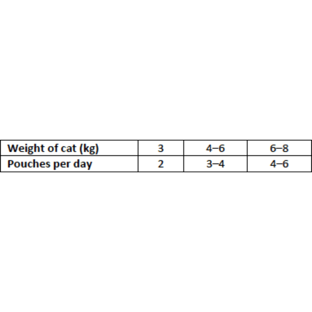 Feeding guidelines of the Carnilove Wet Cat Food Pouch in Duck with Catnip