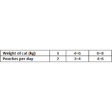 Feeding guidelines of the Carnilove Wet Cat Food Pouch in Duck with Catnip
