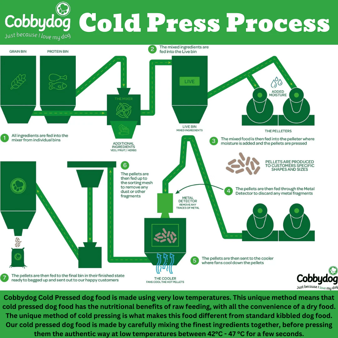 Diagram of the cold press process for making dog food by Cobbypedog