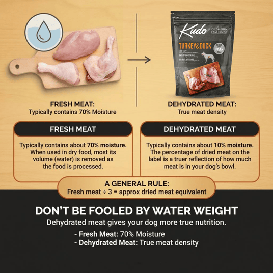 Comparison chart between fresh and dehydrated meat with Kudo brand packaging.