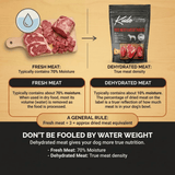 Comparison chart between fresh meat and dehydrated meat with Kudo Pet Food packaging.