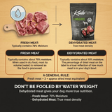 Comparison chart between fresh meat and dehydrated meat with Kudo brand packaging.
