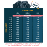 A dog weight activity level chart with a dark teal table showing grams per day for different dog weights, plus a cartoon dog head and speech bubble above it.