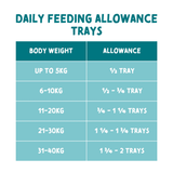 Naturo  'DAILY FEEDING ALLOWANCE TRAYS' showing body weight ranges from up to 5kg to 31-40kg, with corresponding allowance tray quantities.