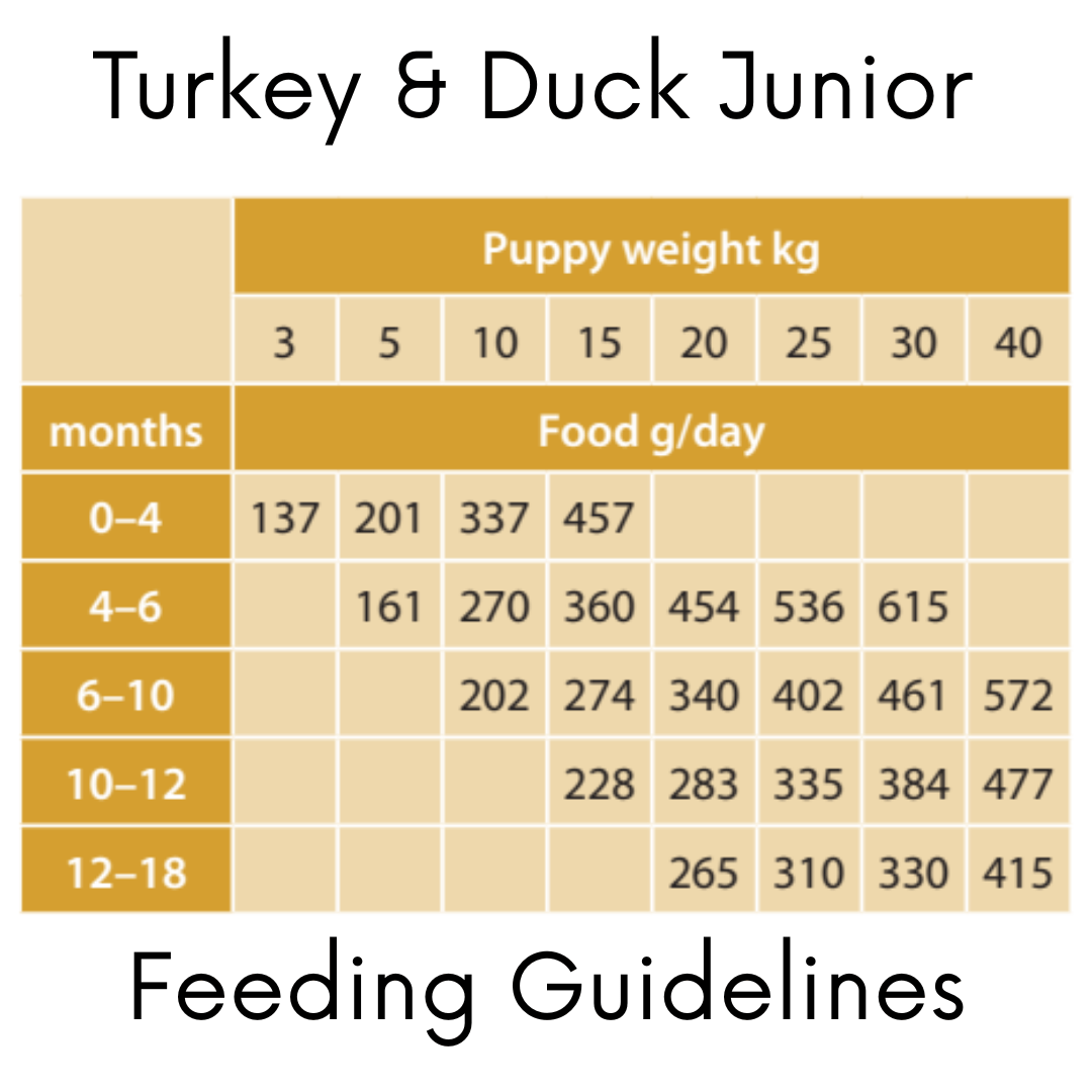 Feeding guidelines chart for Turkey & Duck Junior puppy food with weight and age categories.