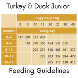 Feeding guidelines chart for Turkey & Duck Junior puppy food with weight and age categories.