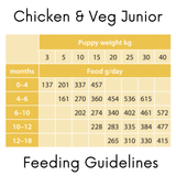 Feeding Guidelines for junior dogs 