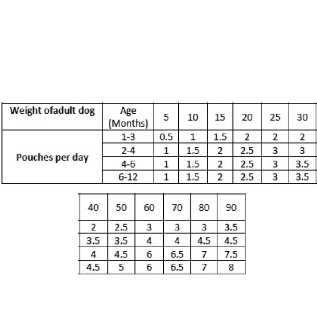 Carnilove Feeding guidelines for puppies when feeding their wet food pouches 