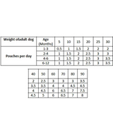Carnilove Feeding guidelines for puppies when feeding their wet food pouches 